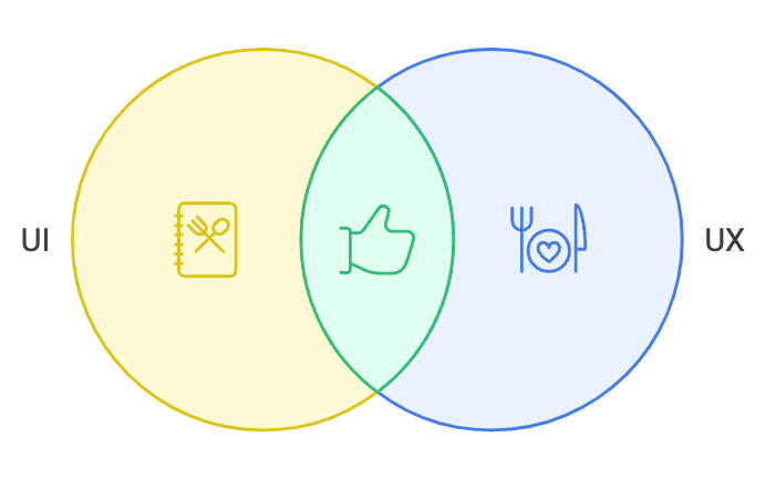 UI / UX 相輔相成比喻圖片
